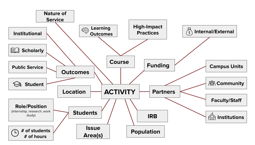 Activity